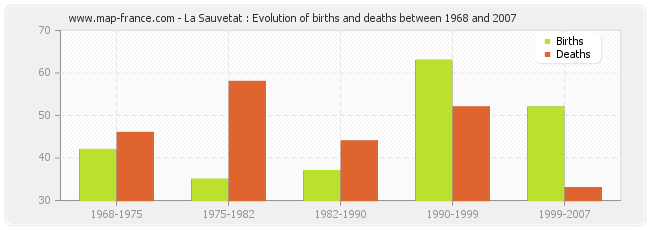 La Sauvetat : Evolution of births and deaths between 1968 and 2007